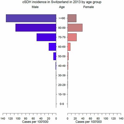 Incidence, therapy, and outcome in the management of chronic subdural hematoma in Switzerland: a population-based multicenter cohort study